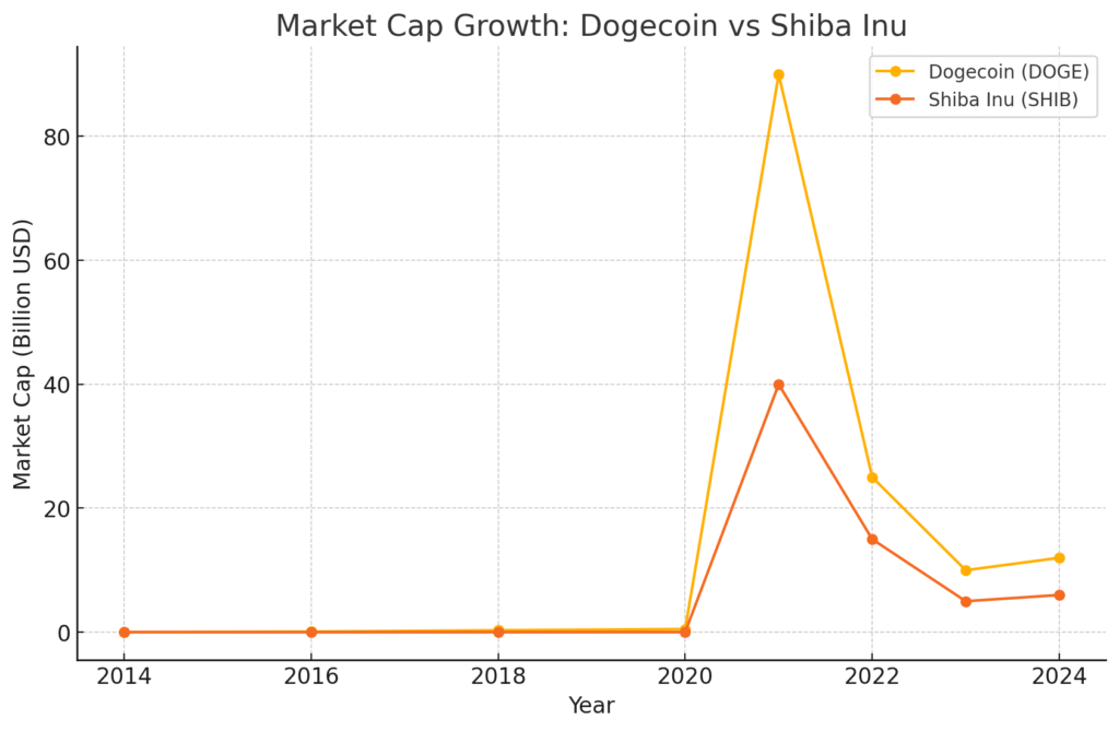Memcoin Dogecoin vs Shiba Inu