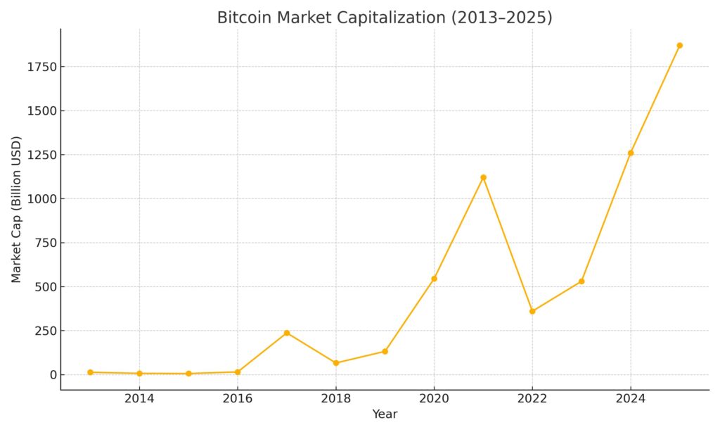 Bitcoin Market Capitalization (2013–2025)
