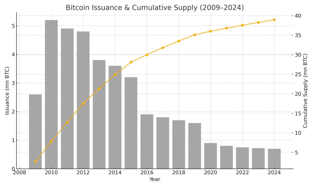 Bitcoin Issuance & Cumulative Supply (2009–2024)