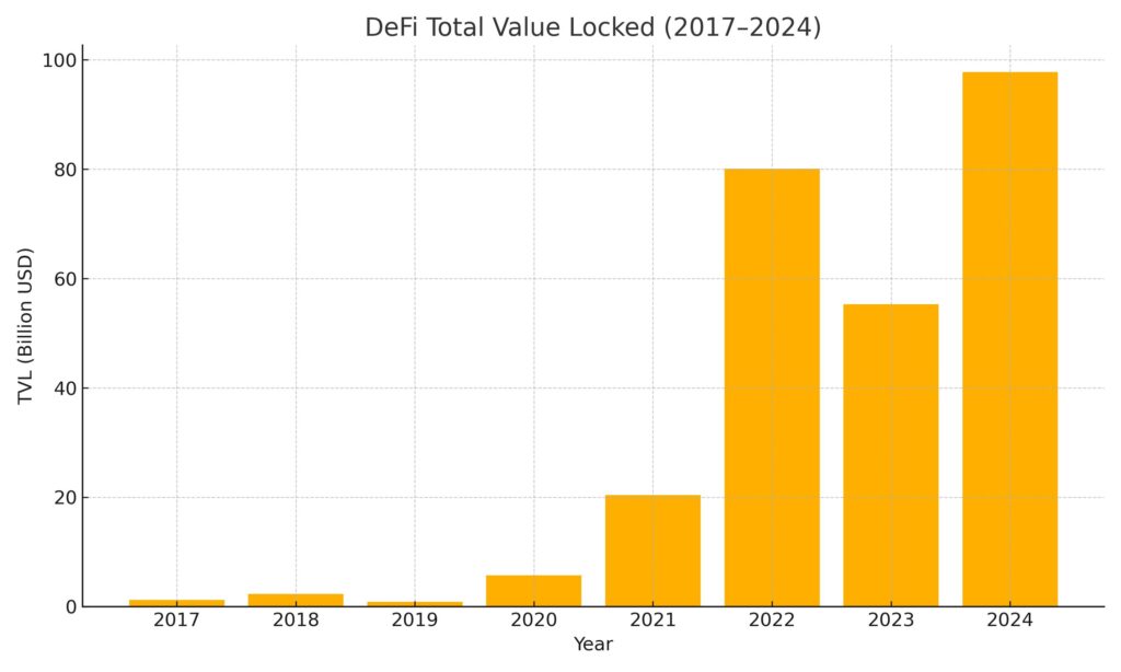 DeFi Total Value Locked (2017–2024)