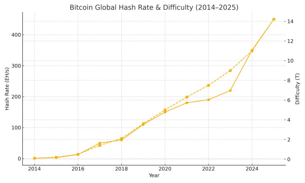 Global Hash-Rate & Difficulty (2014–2025)