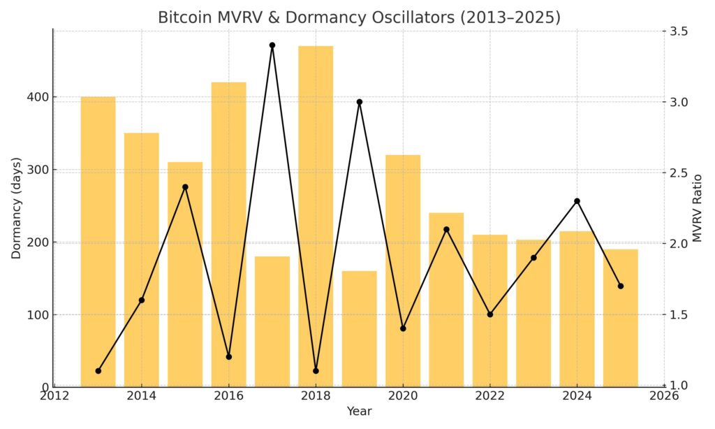 MVRV & Dormancy Oscillators 2013-2025