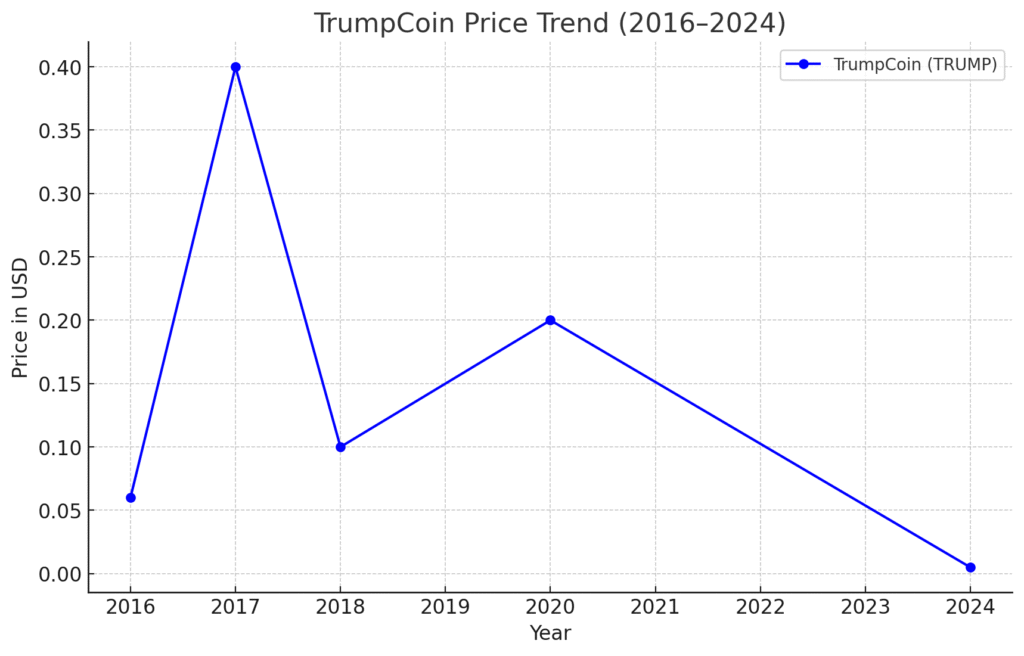TrumpCoin Price Trend