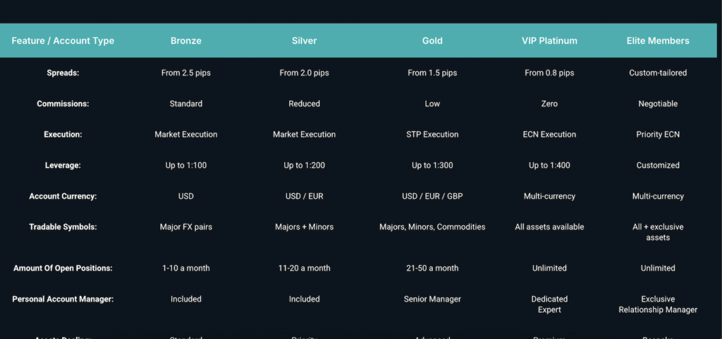 Account Types